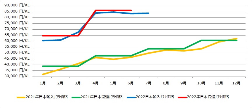 22年7月原油価格情報 ニックス株式会社