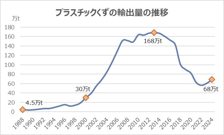 プラスチックくずの輸出量推移
