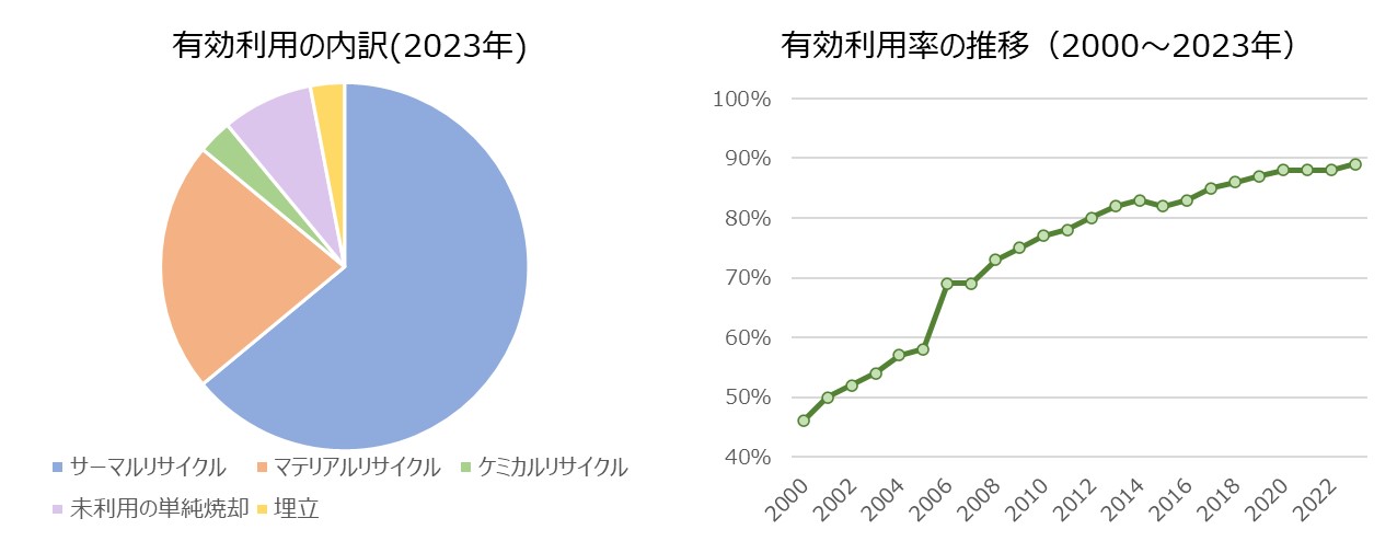 リサイクル率推移