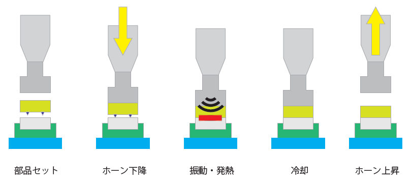 超音波溶着生産工程