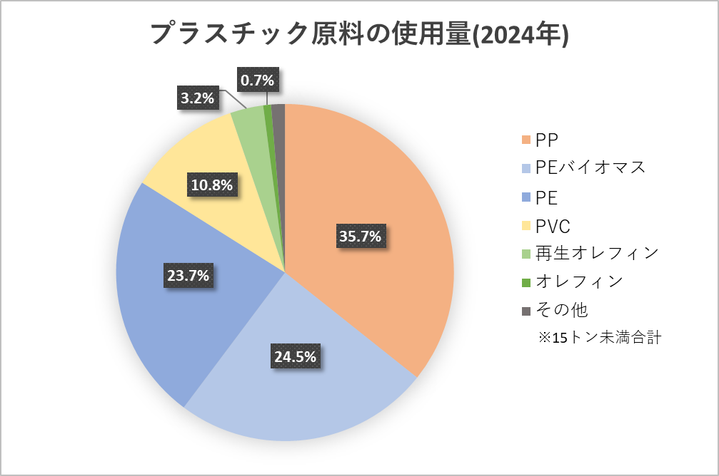 樹脂使用量円グラフ