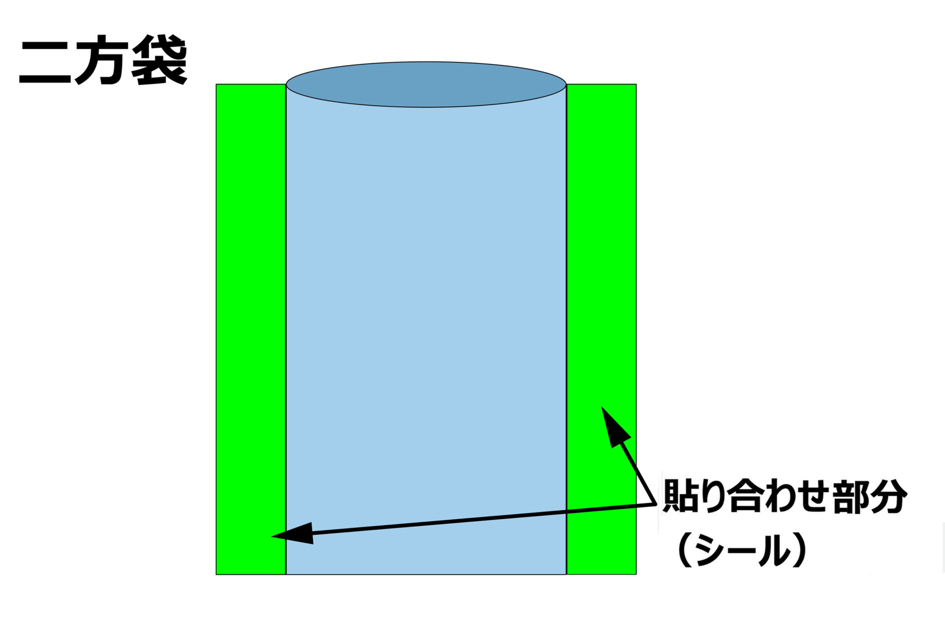 二方袋