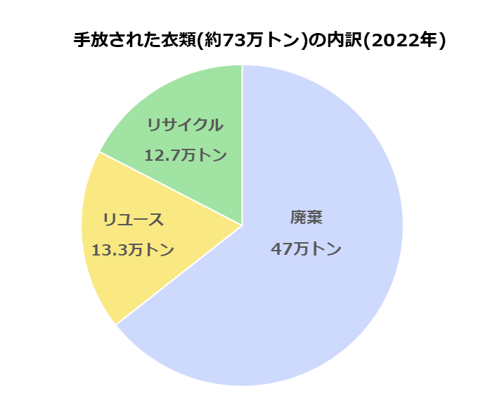 衣類内訳