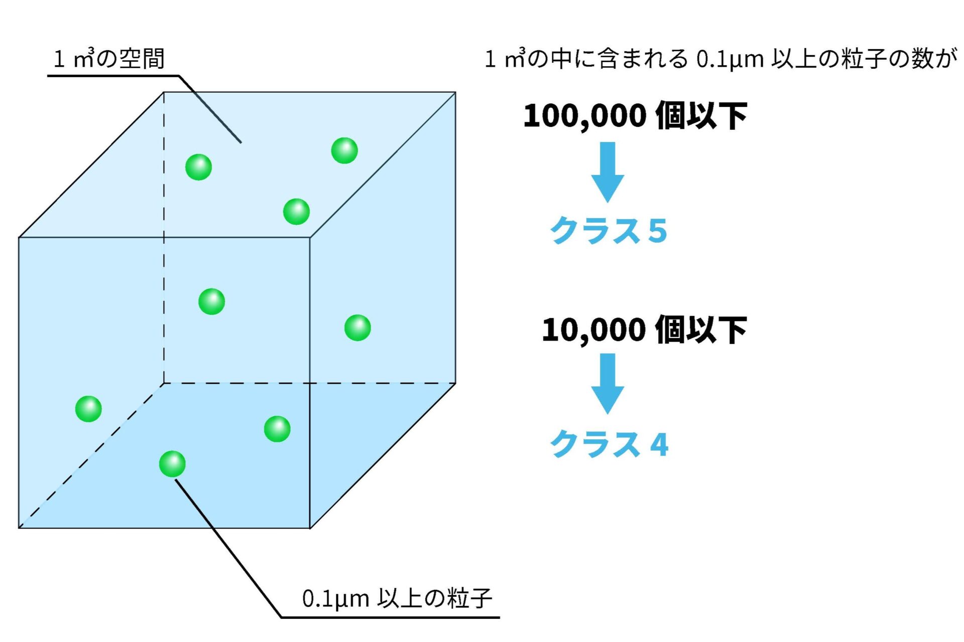 清浄度ISO規格図解