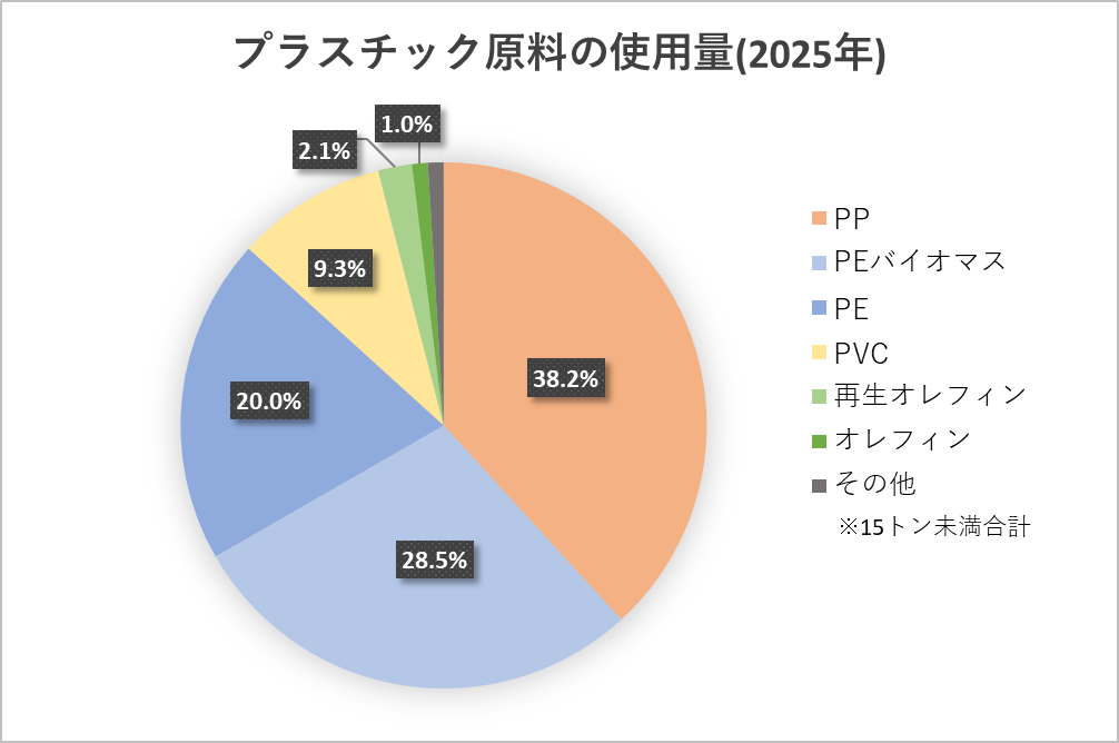 樹脂使用量2025円グラフ