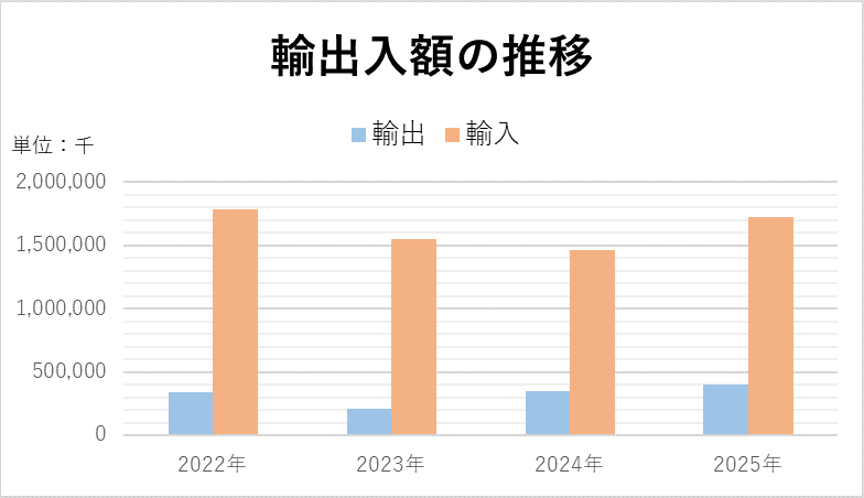 海外取引推移2025