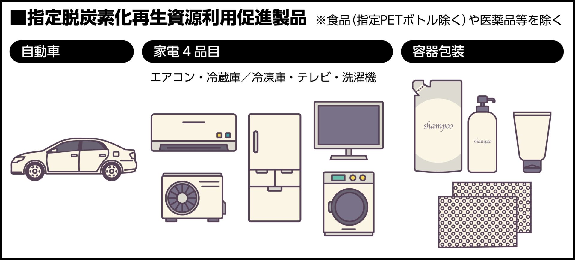 指定脱炭素化再生資源利用促進製品